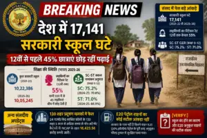देश में 17,141 सरकारी स्कूल घटे, 12वीं से पहले 45% छात्राएं छोड़ रहीं पढ़ाई
